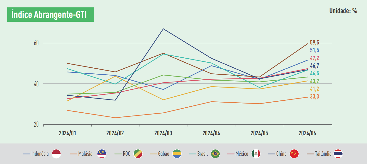 GTI indexes.png